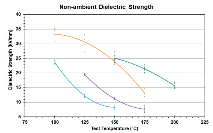 Figure 2:  Dielectric Strength Comparison Figure 2 highlights that Amodel® AE-9933 offers better dielectric performance from 150 °C to 200 °C than standard Amodel® PPA grades.