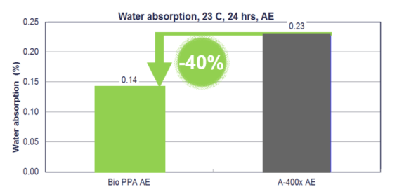 Figure 5:  Water Absorption @ 24 hours and 23 °C