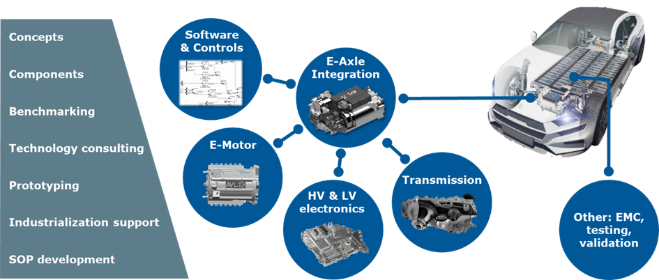 Figure 1	Integrated EDUs and AVL’s corresponding E-Drive development services and competences