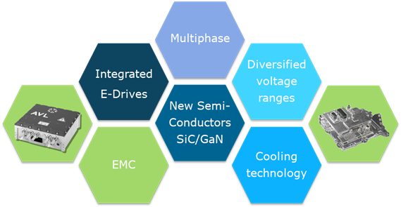 Figure 2	Main trends & innovations for power electronics to reduce cost & size and to increase efficiency & robustness