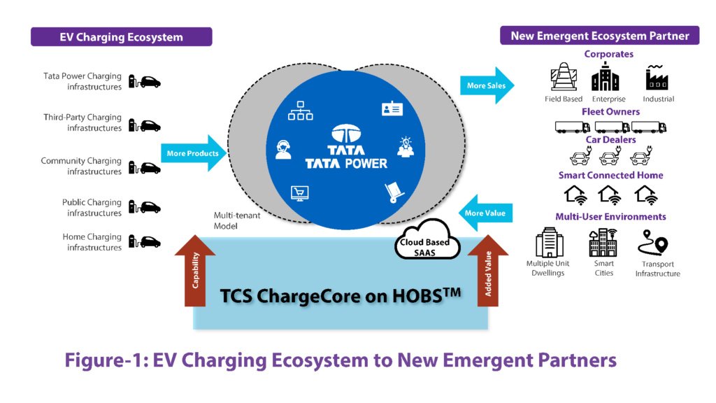 Bringing India’s first public electric vehicle charging network online